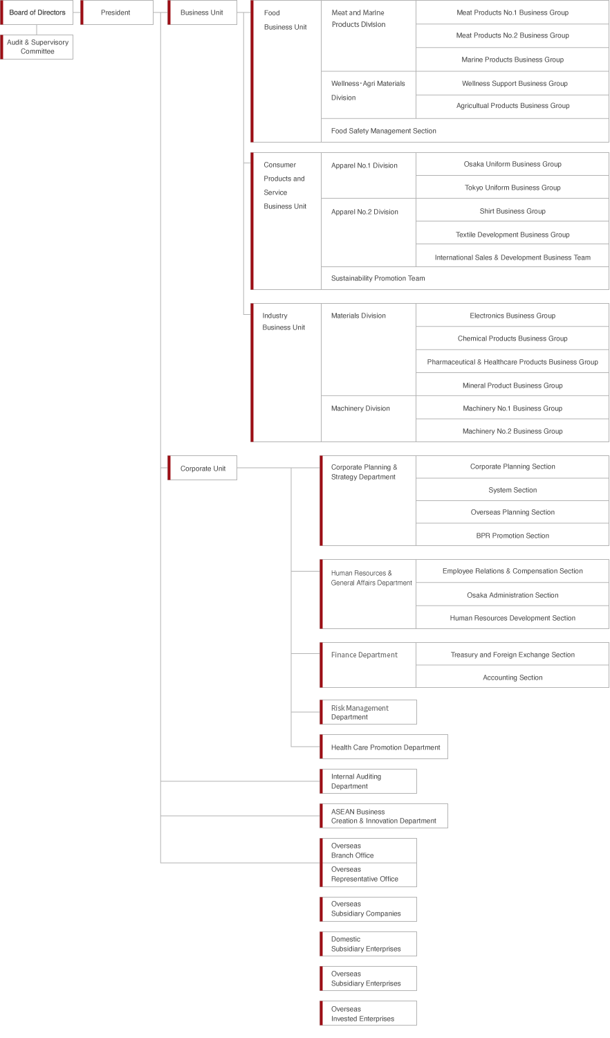 Organization chart